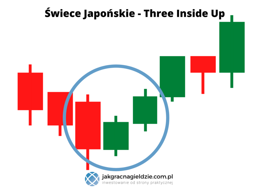 Swiece Japonskie Three Inside Up